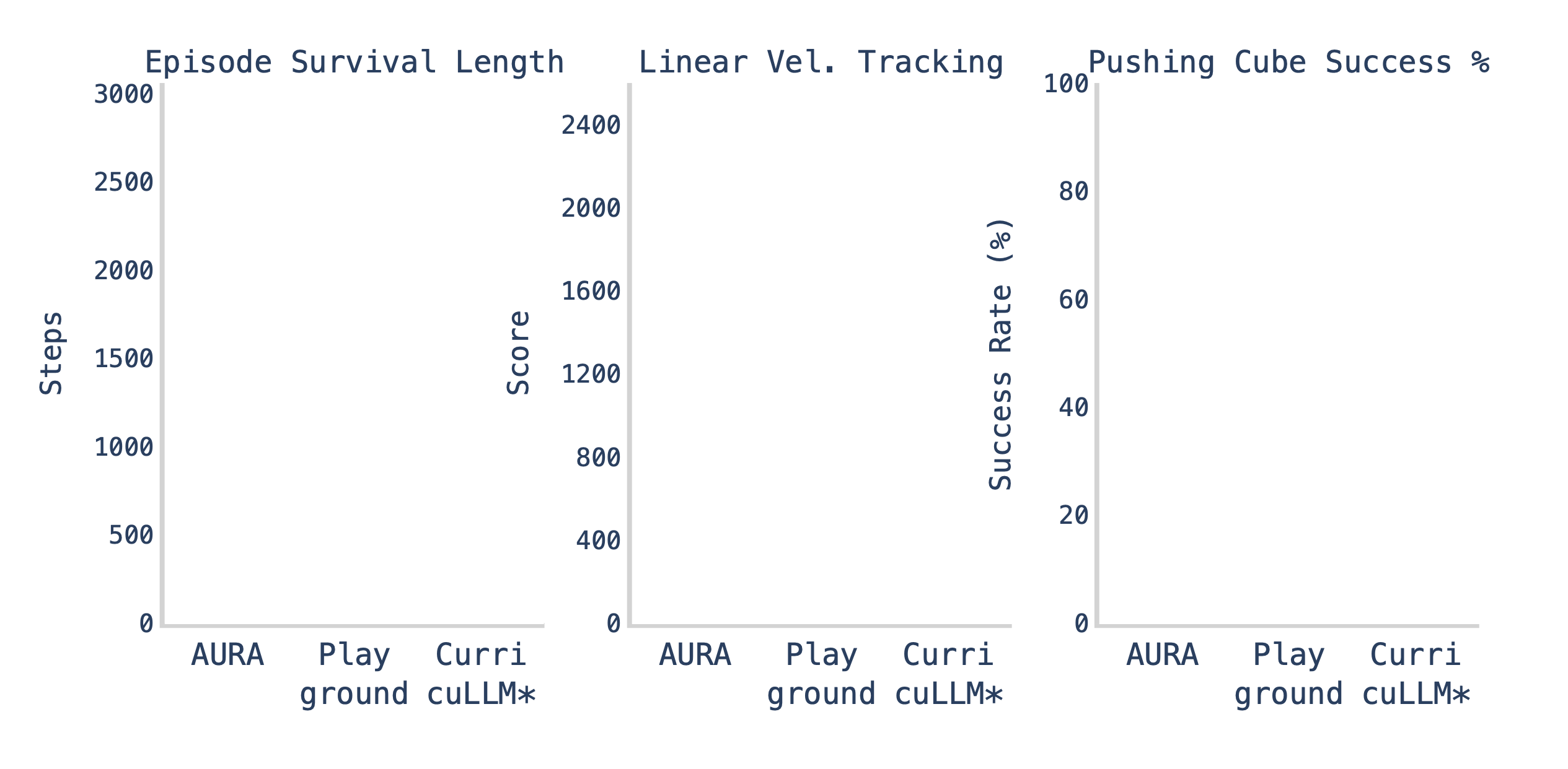 Berkeley Humanoid performance comparison graphs