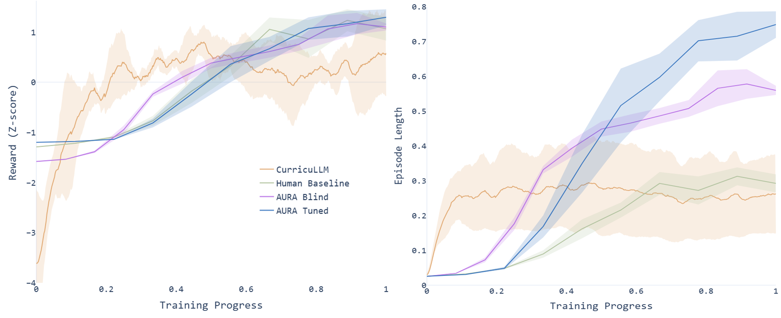 Learning curve – reveal